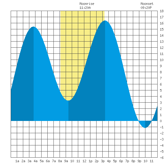 Boca de Quadra tide chart for Tuesday, December 27, 2022