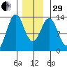 Boca de Quadra tide chart for Thursday, December 29, 2022