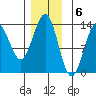 Boca de Quadra tide chart for Tuesday, December 6, 2022