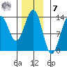 Boca de Quadra tide chart for Wednesday, December 7, 2022