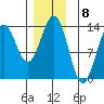 Boca de Quadra tide chart for Thursday, December 8, 2022