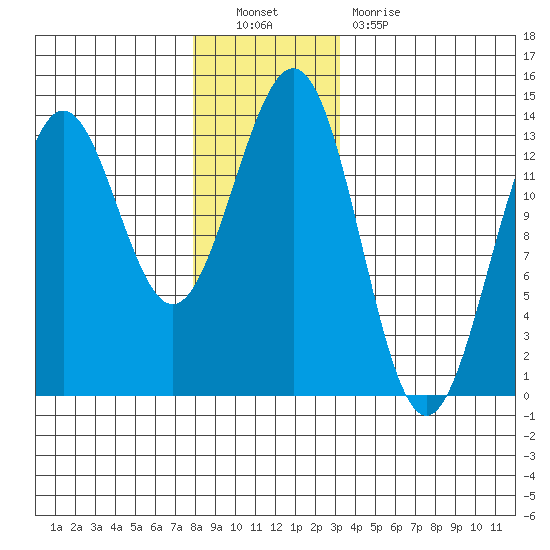 Boca de Quadra tide chart for Friday, December 9, 2022