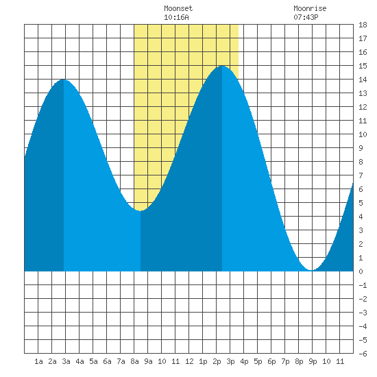Boca de Quadra tide chart for Tuesday, January 10, 2023