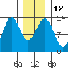 Boca de Quadra tide chart for Thursday, January 12, 2023