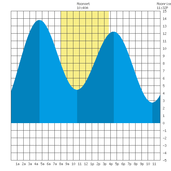 Boca de Quadra tide chart for Friday, January 13, 2023