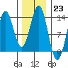 Boca de Quadra tide chart for Monday, January 23, 2023