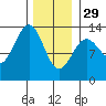 Boca de Quadra tide chart for Sunday, January 29, 2023