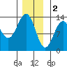Boca de Quadra tide chart for Monday, January 2, 2023