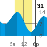Boca de Quadra tide chart for Tuesday, January 31, 2023
