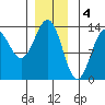 Boca de Quadra tide chart for Wednesday, January 4, 2023