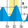 Boca de Quadra tide chart for Monday, January 9, 2023