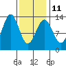 Boca de Quadra tide chart for Saturday, February 11, 2023