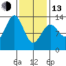 Boca de Quadra tide chart for Monday, February 13, 2023