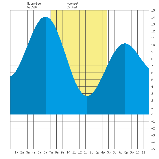 Boca de Quadra tide chart for Tuesday, February 14, 2023