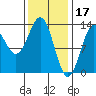 Boca de Quadra tide chart for Friday, February 17, 2023