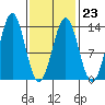 Boca de Quadra tide chart for Thursday, February 23, 2023