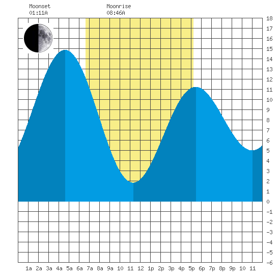 Boca de Quadra tide chart for Sunday, February 26, 2023
