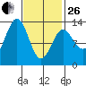 Boca de Quadra tide chart for Sunday, February 26, 2023