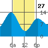 Boca de Quadra tide chart for Monday, February 27, 2023