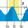 Boca de Quadra tide chart for Thursday, February 2, 2023