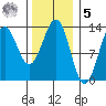 Boca de Quadra tide chart for Sunday, February 5, 2023