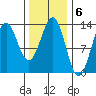 Boca de Quadra tide chart for Monday, February 6, 2023