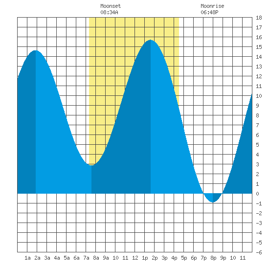 Boca de Quadra tide chart for Tuesday, February 7, 2023