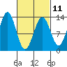 Boca de Quadra tide chart for Saturday, March 11, 2023