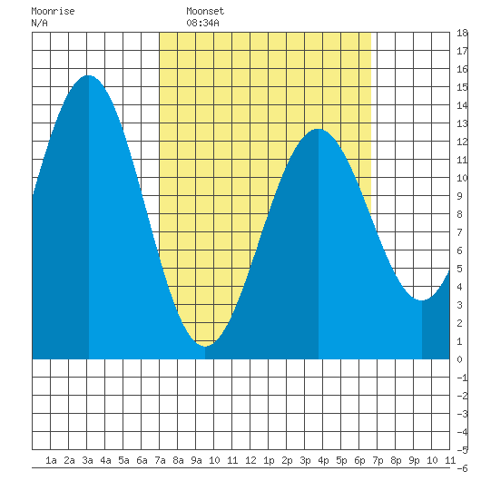 Boca de Quadra tide chart for Sunday, March 12, 2023
