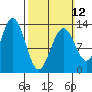 Boca de Quadra tide chart for Sunday, March 12, 2023