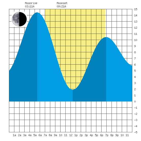 Boca de Quadra tide chart for Tuesday, March 14, 2023