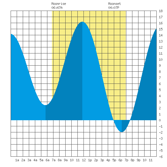 Boca de Quadra tide chart for Sunday, March 19, 2023