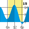 Boca de Quadra tide chart for Sunday, March 19, 2023