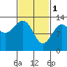 Boca de Quadra tide chart for Wednesday, March 1, 2023
