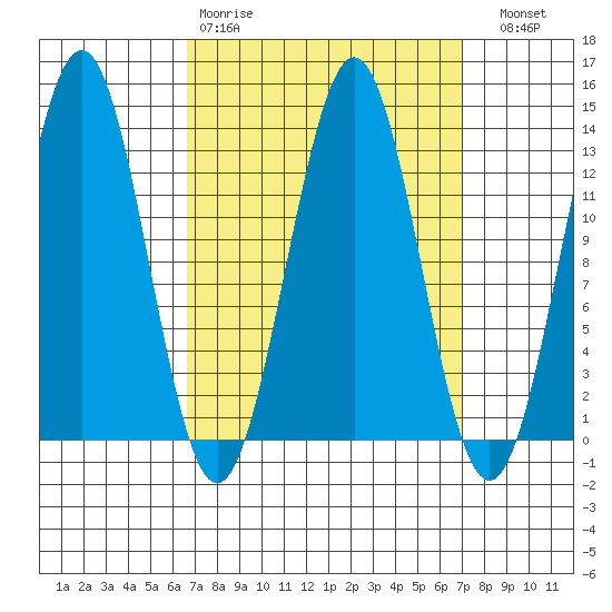 Boca de Quadra tide chart for Wednesday, March 22, 2023
