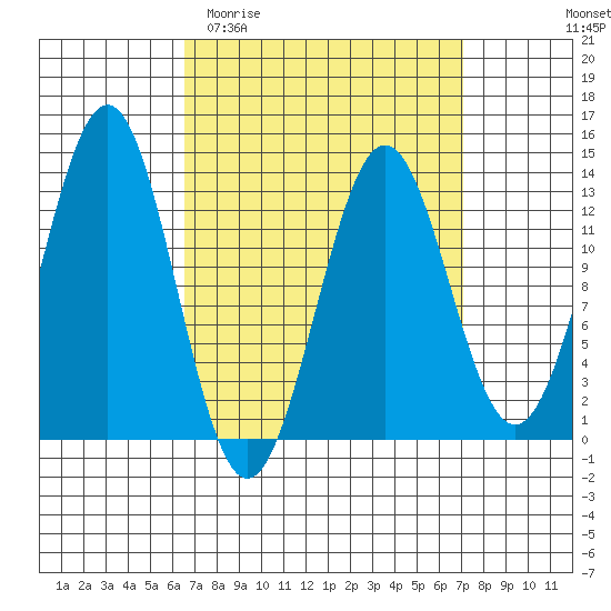 Boca de Quadra tide chart for Friday, March 24, 2023
