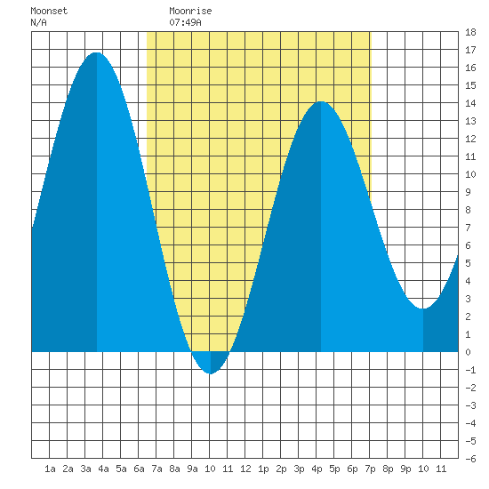 Boca de Quadra tide chart for Saturday, March 25, 2023