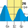 Boca de Quadra tide chart for Sunday, March 26, 2023