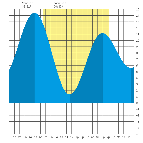 Boca de Quadra tide chart for Monday, March 27, 2023