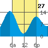 Boca de Quadra tide chart for Monday, March 27, 2023