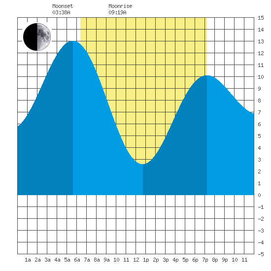 Boca de Quadra tide chart for Tuesday, March 28, 2023