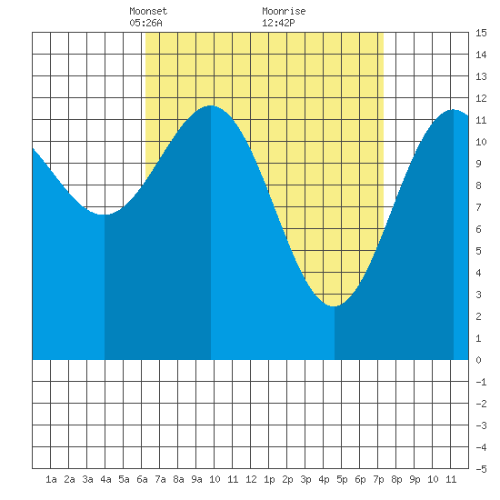Boca de Quadra tide chart for Friday, March 31, 2023