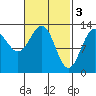 Boca de Quadra tide chart for Friday, March 3, 2023