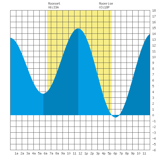 Boca de Quadra tide chart for Sunday, March 5, 2023