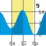 Boca de Quadra tide chart for Sunday, March 5, 2023
