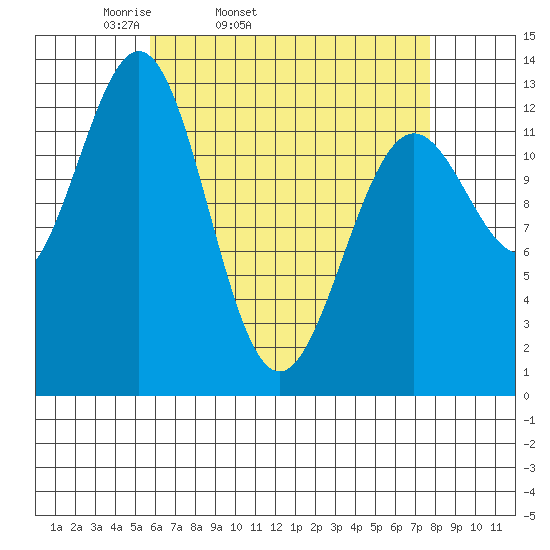 Boca de Quadra tide chart for Wednesday, April 12, 2023