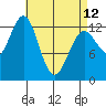 Boca de Quadra tide chart for Wednesday, April 12, 2023