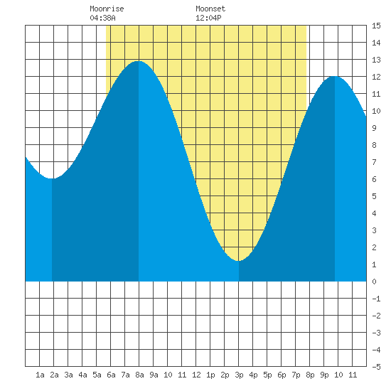 Boca de Quadra tide chart for Friday, April 14, 2023