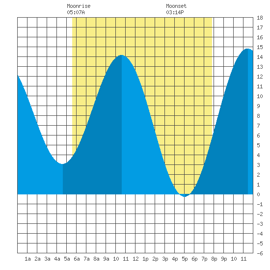 Boca de Quadra tide chart for Sunday, April 16, 2023