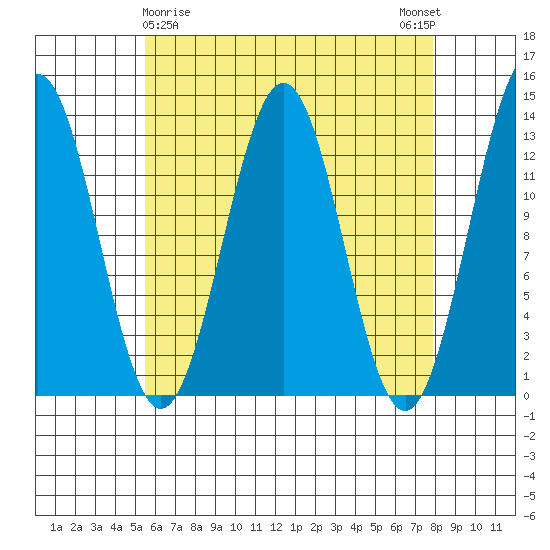 Boca de Quadra tide chart for Tuesday, April 18, 2023